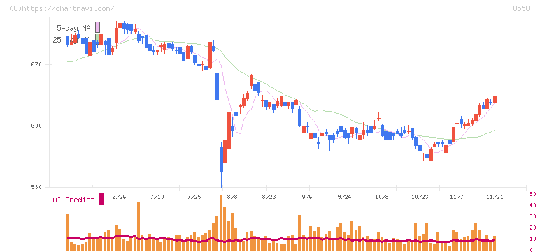 東和銀行(8558)の日足チャート