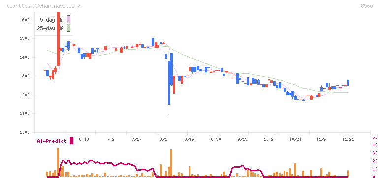 宮崎太陽銀行(8560)の日足チャート