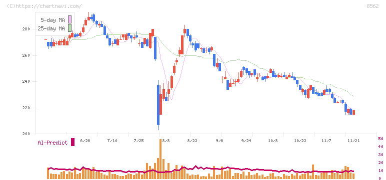 福島銀行(8562)の日足チャート