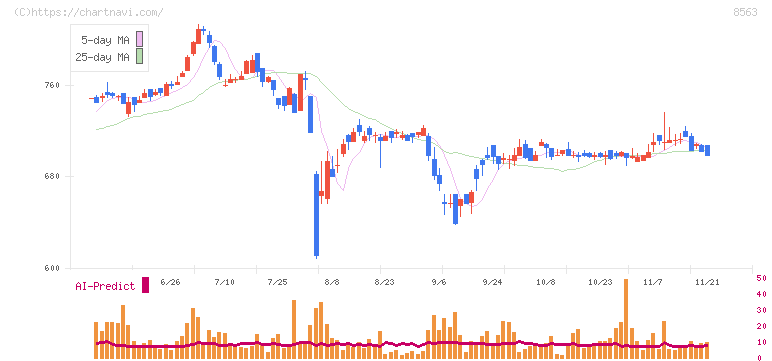 大東銀行(8563)の日足チャート