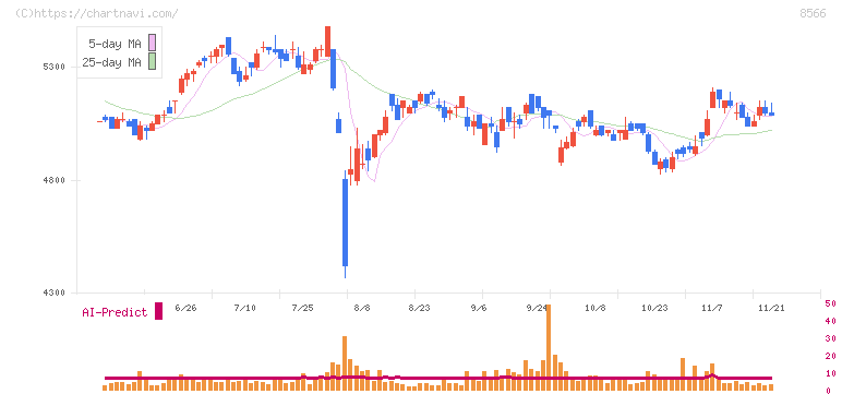 リコーリース(8566)の日足チャート