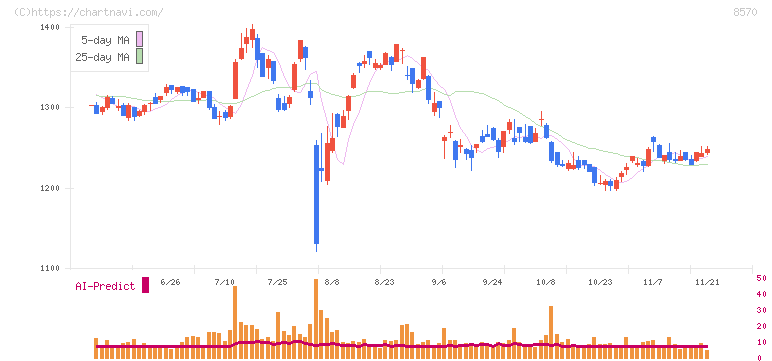 イオンフィナンシャルサービス(8570)の日足チャート