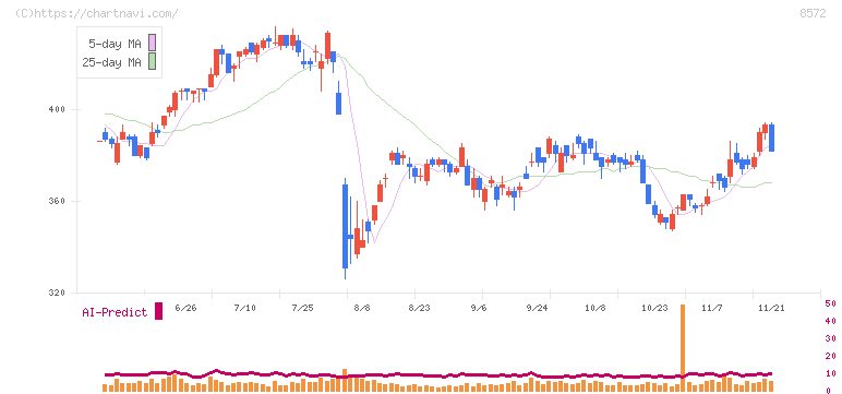 アコム(8572)の日足チャート