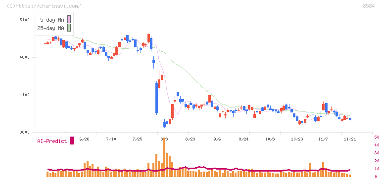 ジャックス(8584)の日足チャート