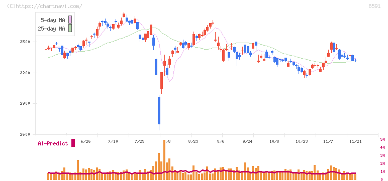 オリックス(8591)の日足チャート