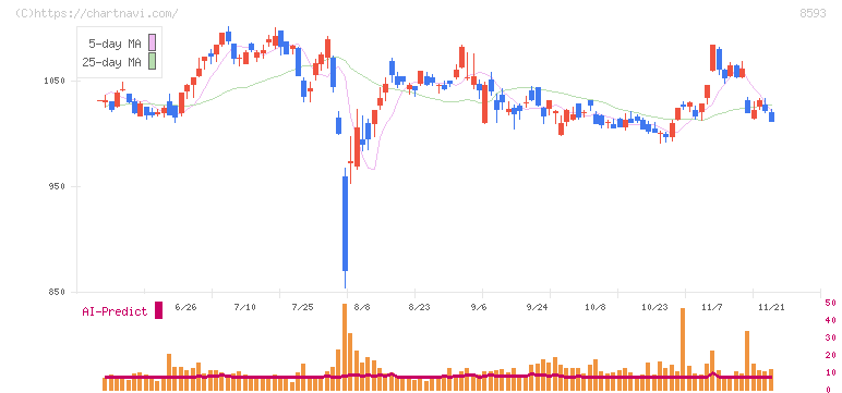 三菱ＨＣキャピタル(8593)の日足チャート