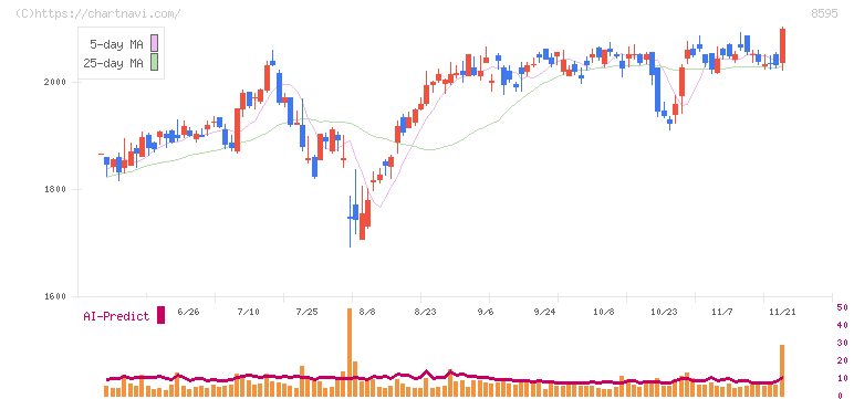 ジャフコ　グループ(8595)の日足チャート