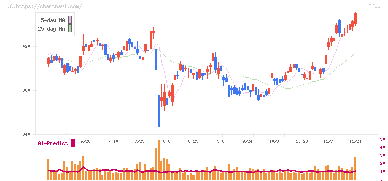 トモニホールディングス(8600)の日足チャート