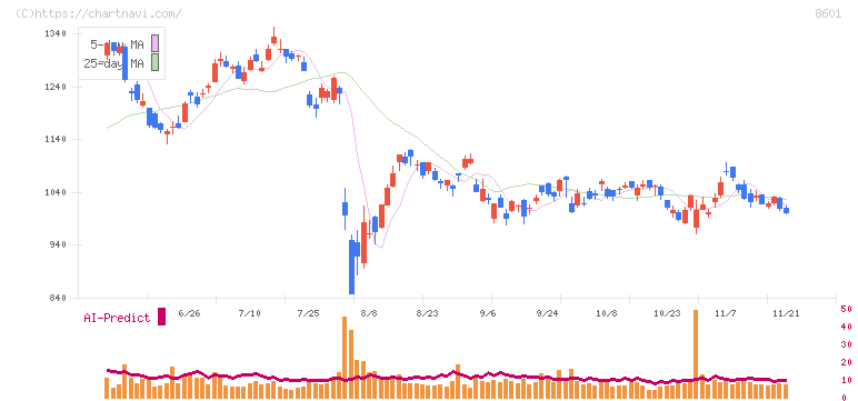 大和証券グループ本社(8601)の日足チャート