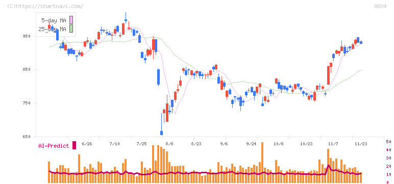 野村ホールディングス(8604)の日足チャート