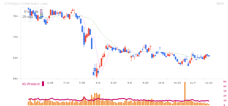 岡三証券グループ(8609)の日足チャート