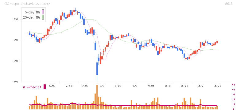 丸三証券(8613)の日足チャート