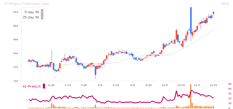 東洋証券(8614)の日足チャート