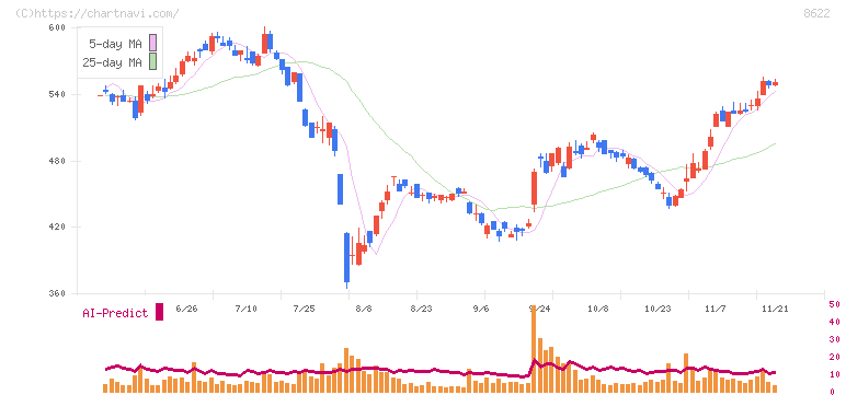 水戸証券(8622)の日足チャート