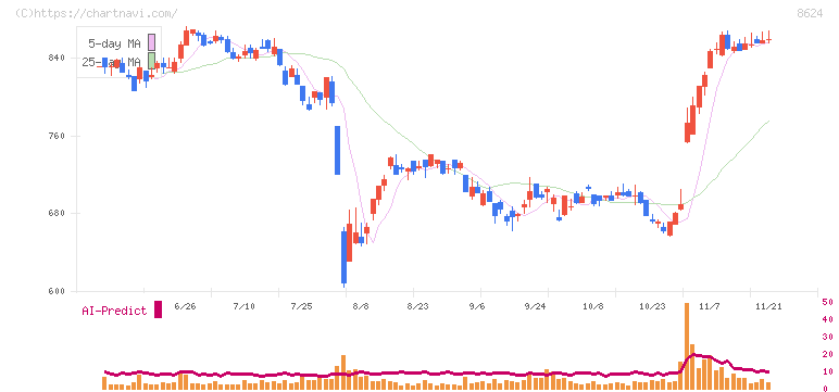 いちよし証券(8624)の日足チャート