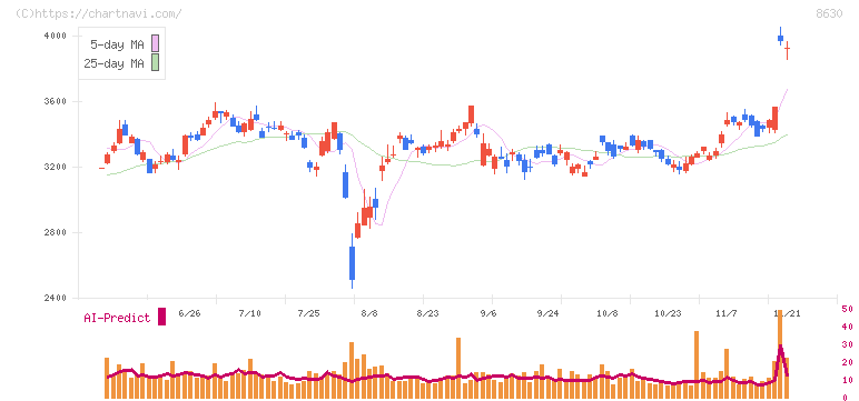 ＳＯＭＰＯホールディングス(8630)の日足チャート