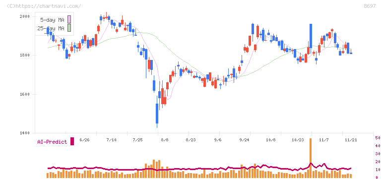 日本取引所グループ(8697)の日足チャート