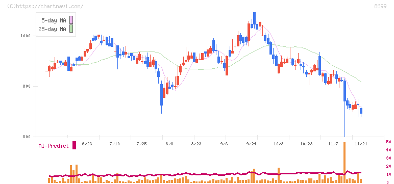ＨＳホールディングス(8699)の日足チャート