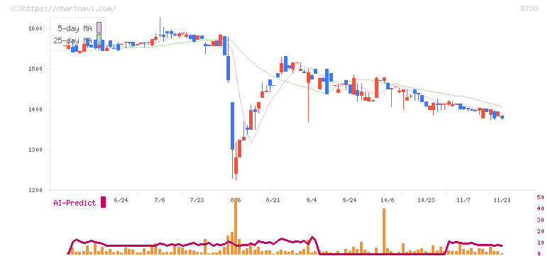 丸八証券(8700)の日足チャート