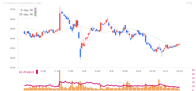 極東証券(8706)の日足チャート