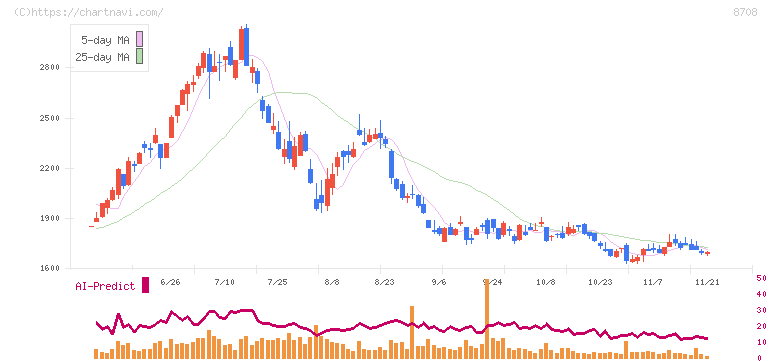 アイザワ証券グループ(8708)の日足チャート