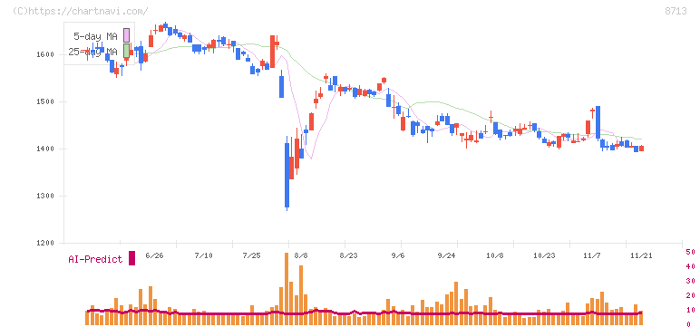 フィデアホールディングス(8713)の日足チャート