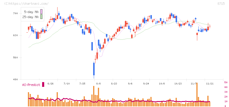 アニコム　ホールディングス(8715)の日足チャート