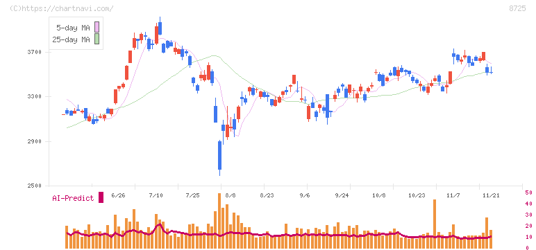 ＭＳ＆ＡＤインシュアランスグループホールディングス(8725)の日足チャート