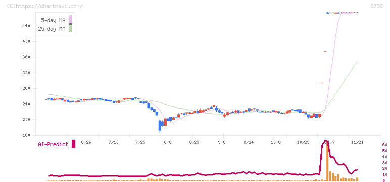 マネーパートナーズグループ(8732)の日足チャート