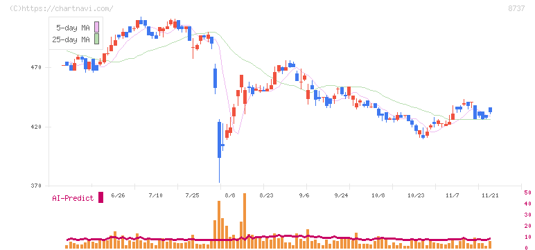 あかつき本社(8737)の日足チャート