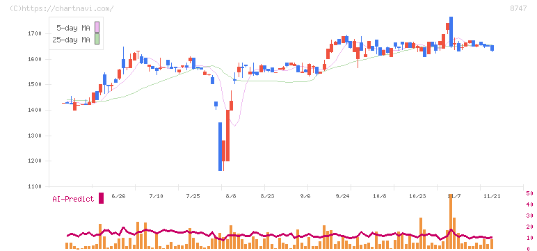 豊トラスティ証券(8747)の日足チャート