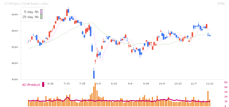 東京海上ホールディングス(8766)の日足チャート