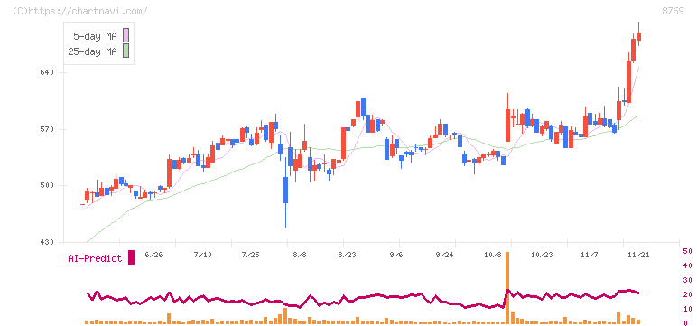 アドバンテッジリスクマネジメント(8769)の日足チャート