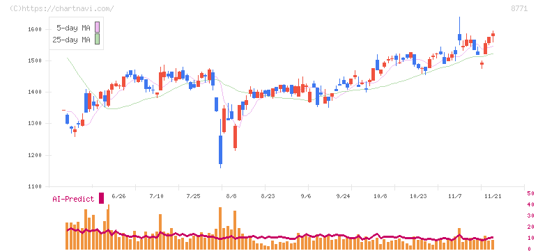 イー・ギャランティ(8771)の日足チャート