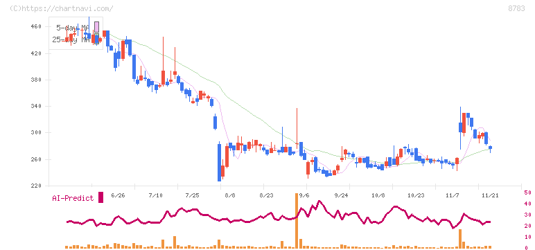 ＧＦＡ(8783)の日足チャート