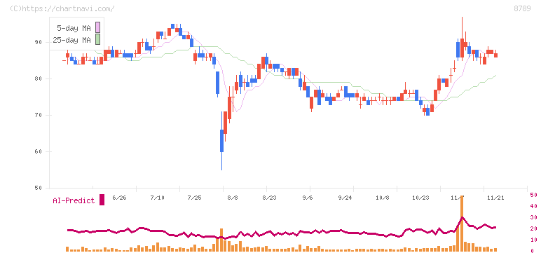 フィンテック　グローバル(8789)の日足チャート