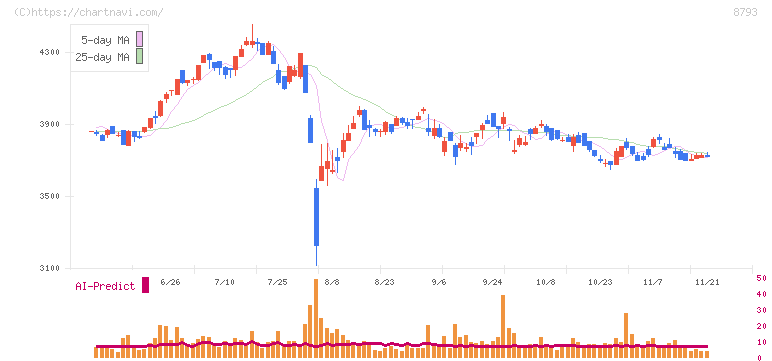ＮＥＣキャピタルソリューション(8793)の日足チャート