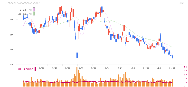 三井不動産(8801)の日足チャート