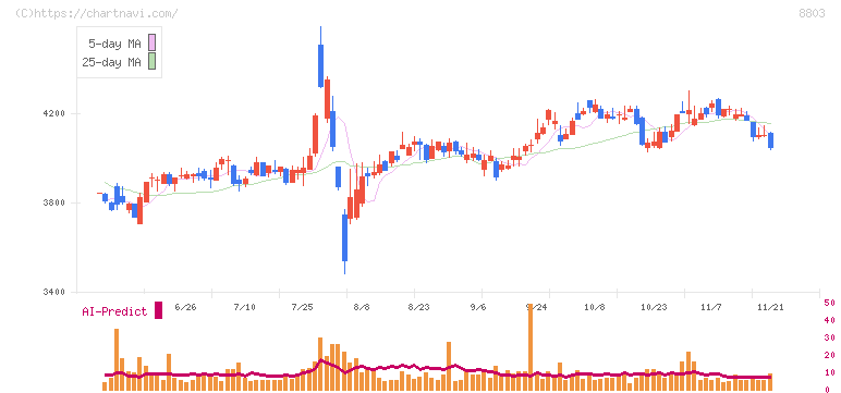 平和不動産(8803)の日足チャート