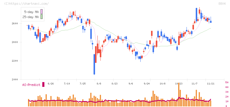 東京建物(8804)の日足チャート