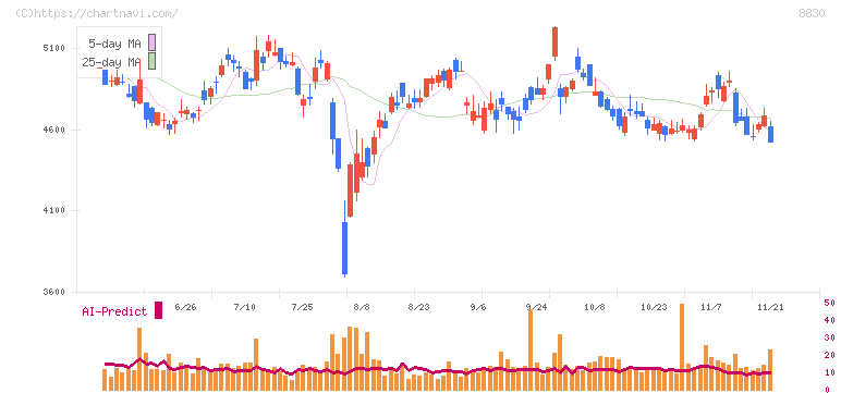 住友不動産(8830)の日足チャート