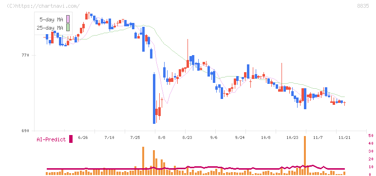 太平洋興発(8835)の日足チャート