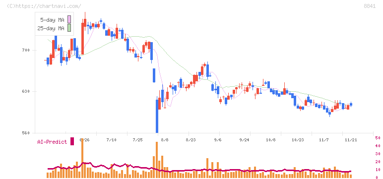テーオーシー(8841)の日足チャート