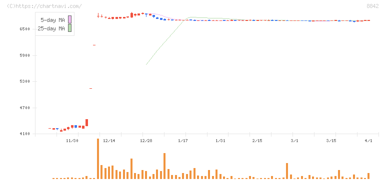 東京楽天地(8842)の日足チャート