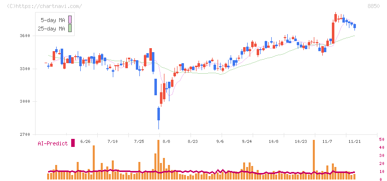 スターツコーポレーション(8850)の日足チャート