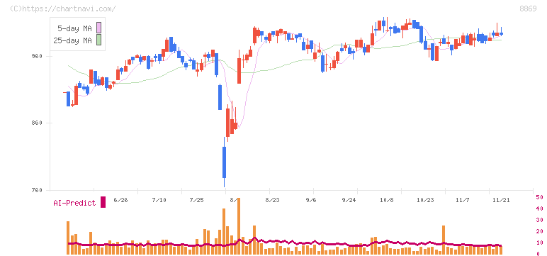 明和地所(8869)の日足チャート