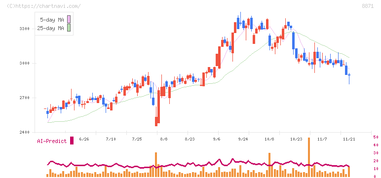 ゴールドクレスト(8871)の日足チャート