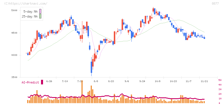 エスリード(8877)の日足チャート