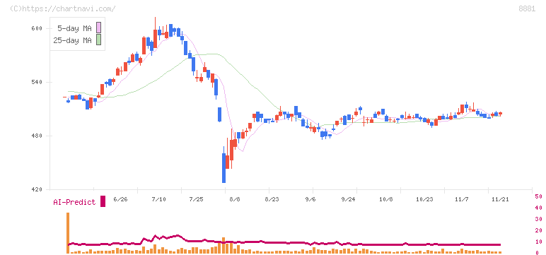 日神グループホールディングス(8881)の日足チャート