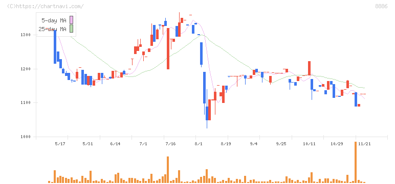 ウッドフレンズ(8886)の日足チャート